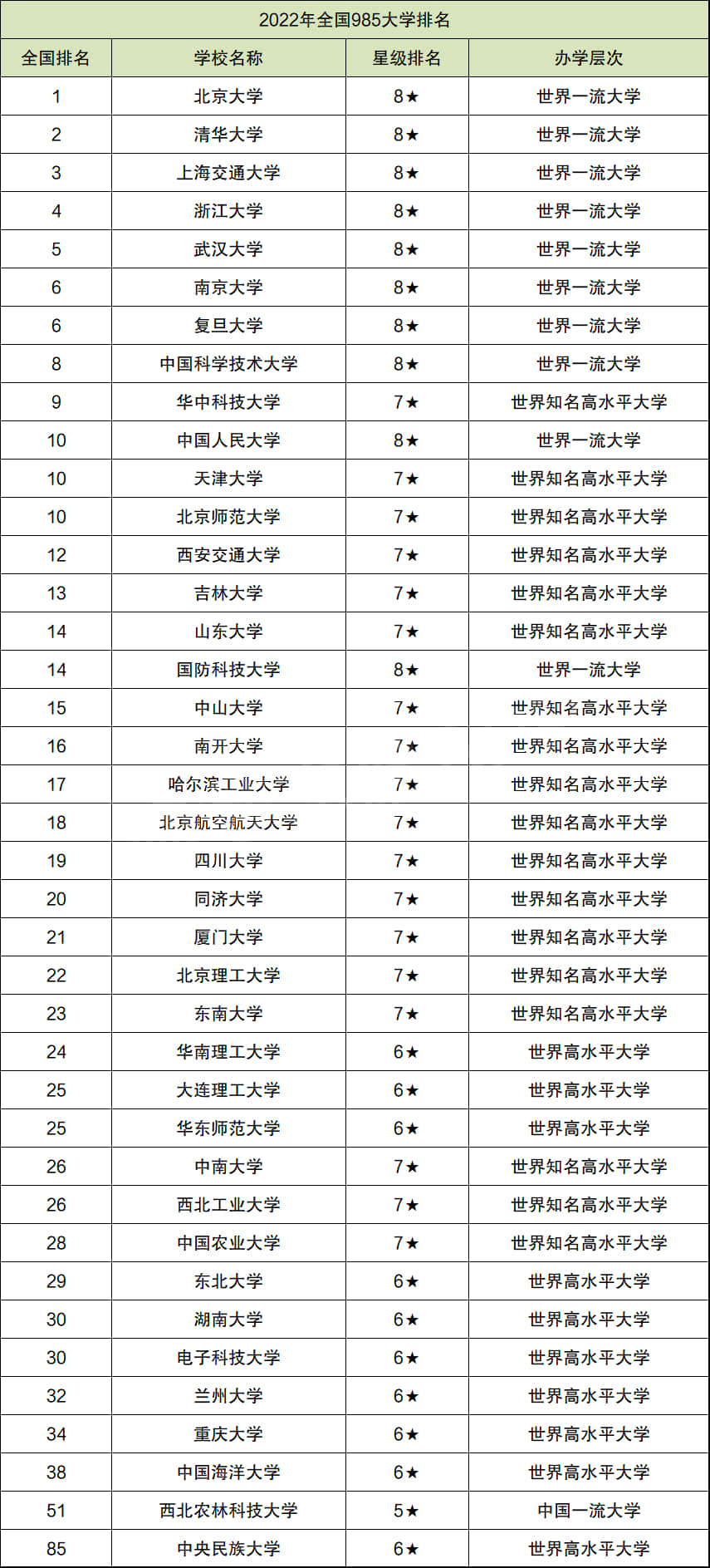 全國985大學排名(985和211一覽表)-圖1