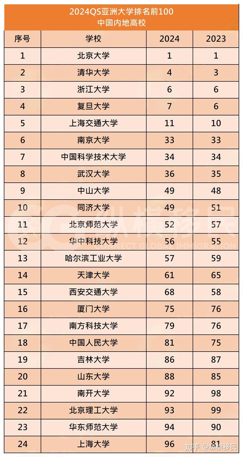 亞洲大學排名2013排行(亞洲高校排名最新排名)-圖1