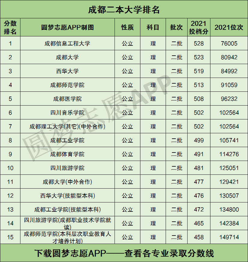 成都的二本大學(xué)(四川二本院校名單大全)-圖1