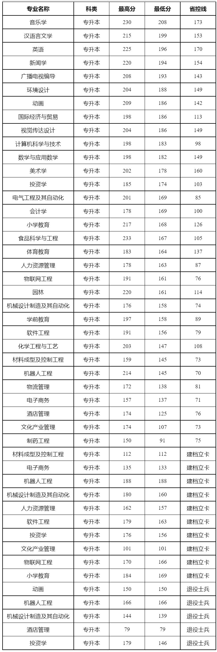 新鄉學院專科錄取分數線(學前教育專業院校排名)-圖1