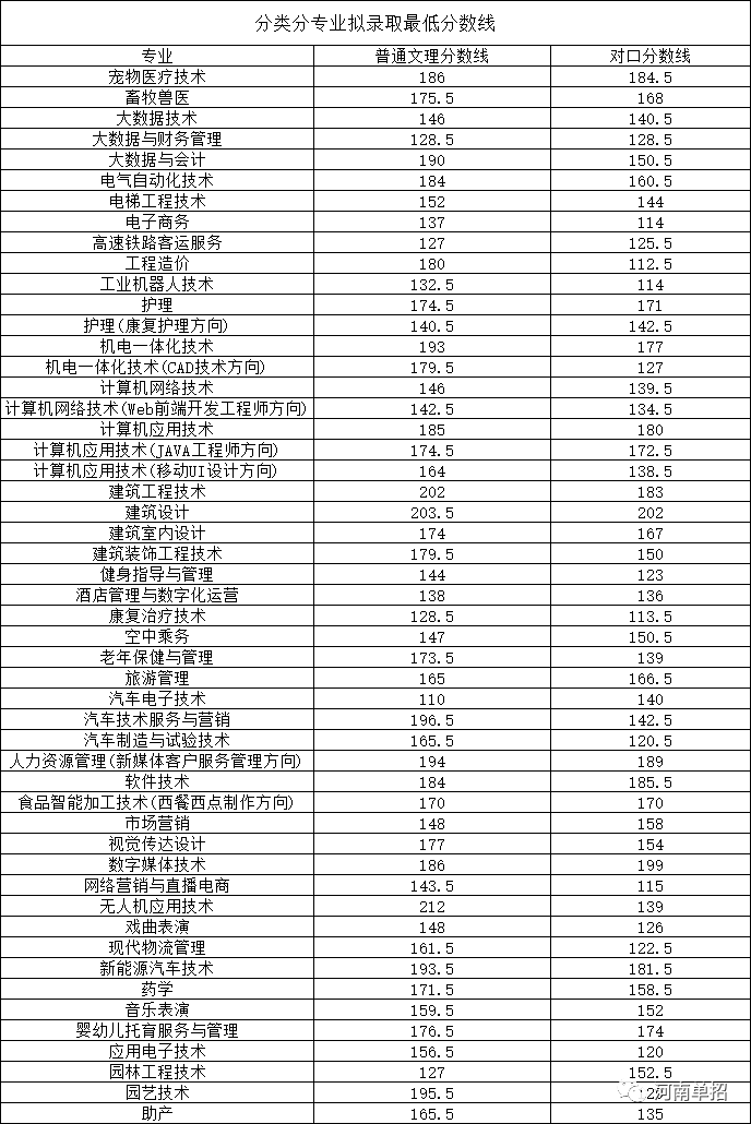 河南職業(yè)技術學院分數(shù)線(技校十大吃香專業(yè))-圖1