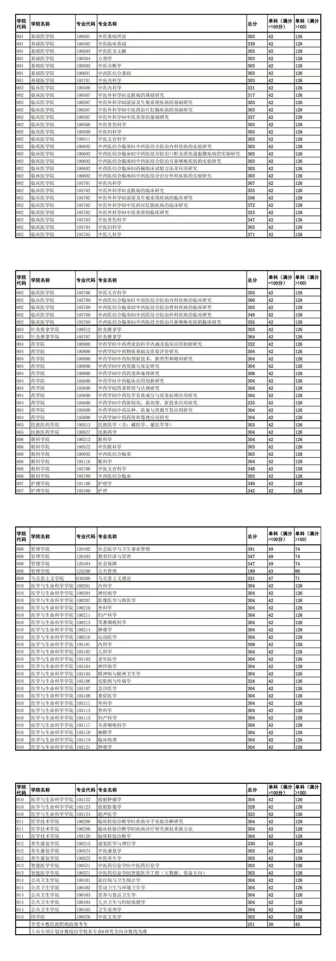 成都中醫(yī)藥大學(xué)錄取分?jǐn)?shù)線(中醫(yī)藥大學(xué)考研難度排名)-圖1