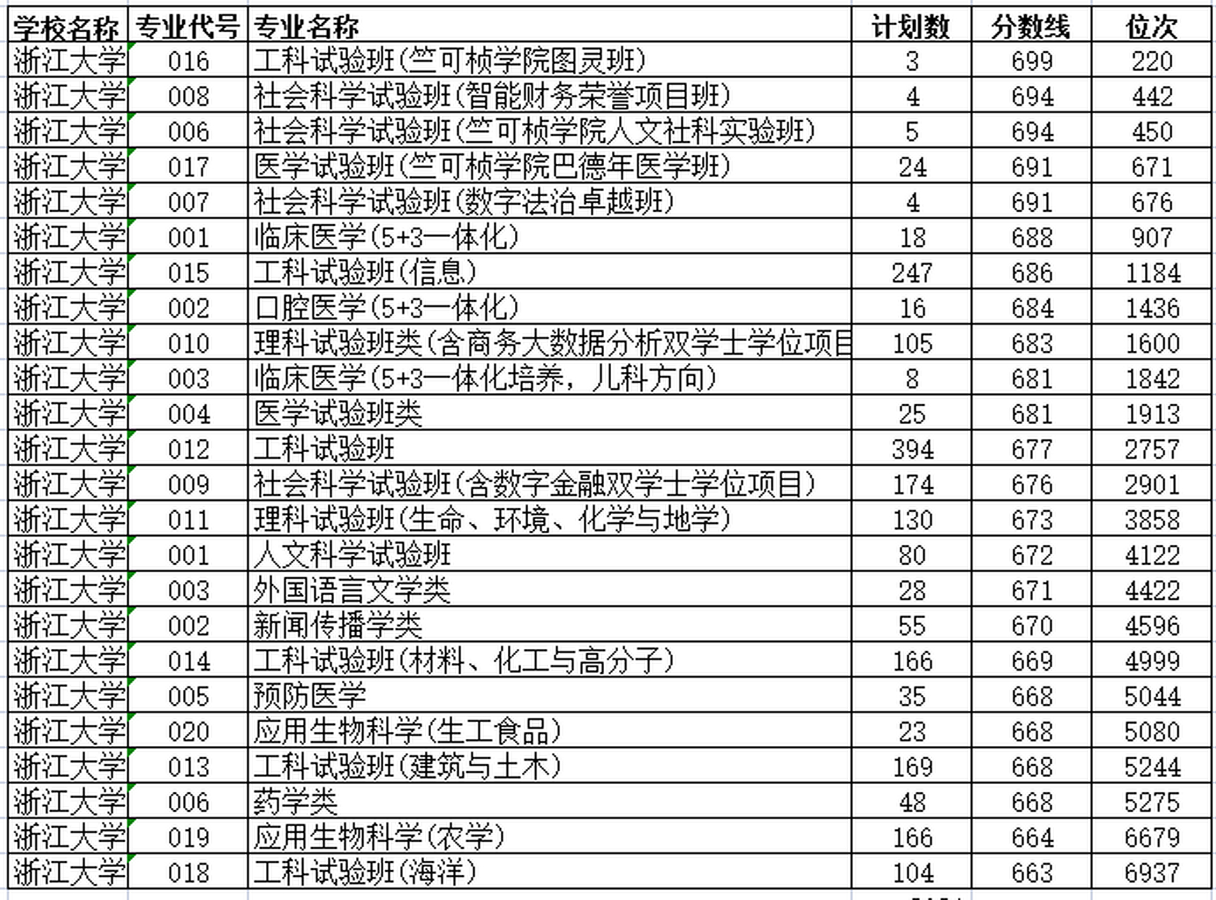 浙大錄取分數線(浙江省650分能上浙大嗎)-圖1