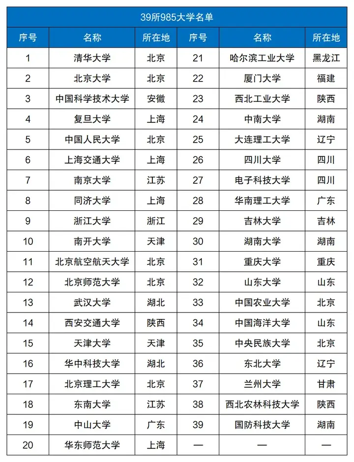 全國211大學(xué)名單(211一共多少所大學(xué))-圖1