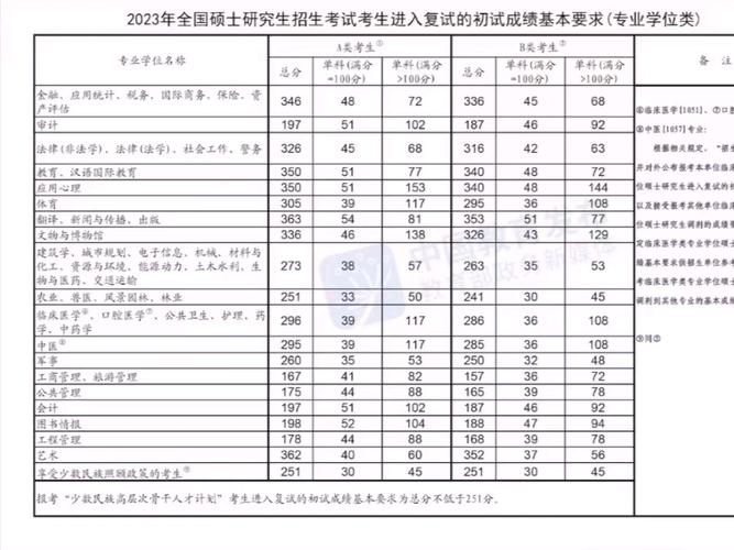 23考研國家分數線(考研報班大概多少錢)-圖1