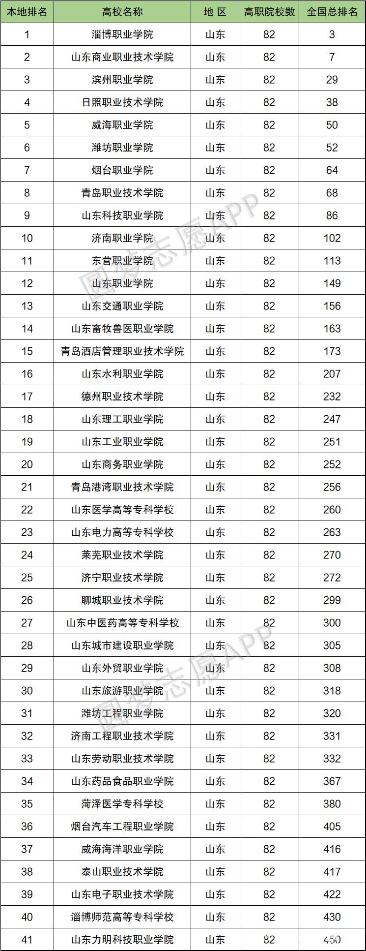 山東省專科學校排名(山東最厲害的專升本機構)-圖1