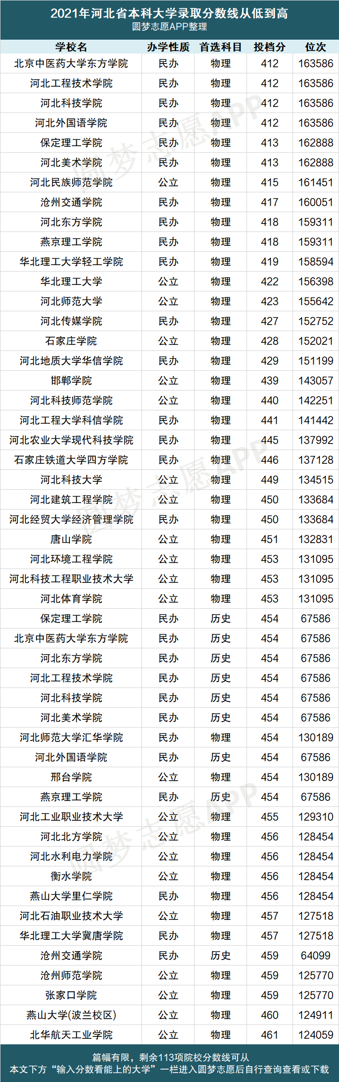 河北?？婆琶?河北口碑最好的大專)-圖1