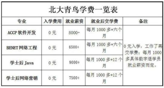 北大青鳥課程價(jià)格(深圳北大青鳥學(xué)費(fèi)一覽表)-圖1