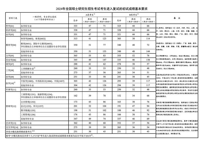國家研究生分?jǐn)?shù)線(2024年考研爆冷院校)-圖1