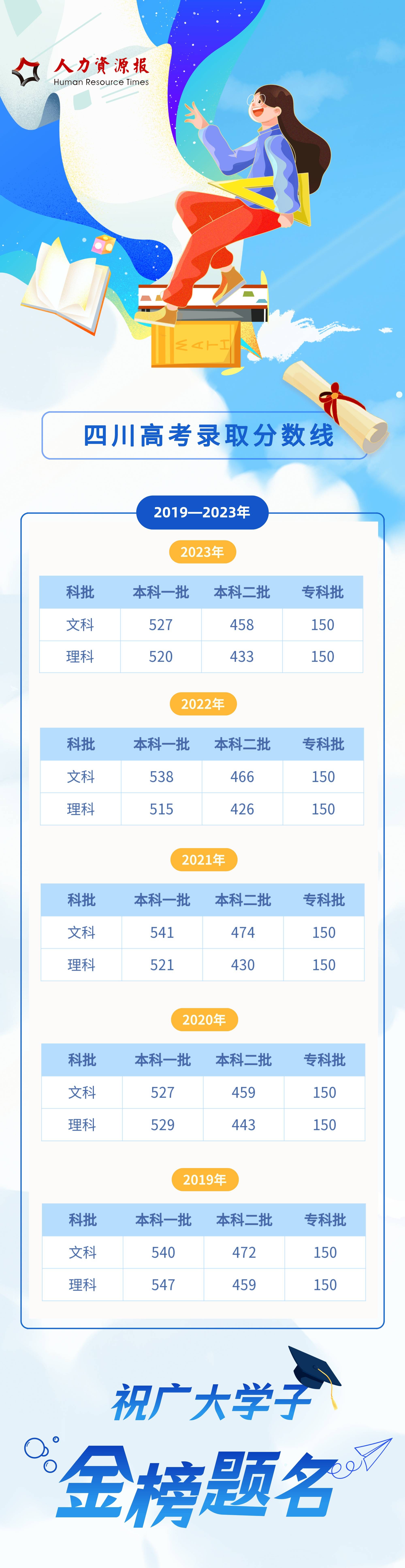 四川高考分數線公布(四川高考錄取線多少分)-圖1