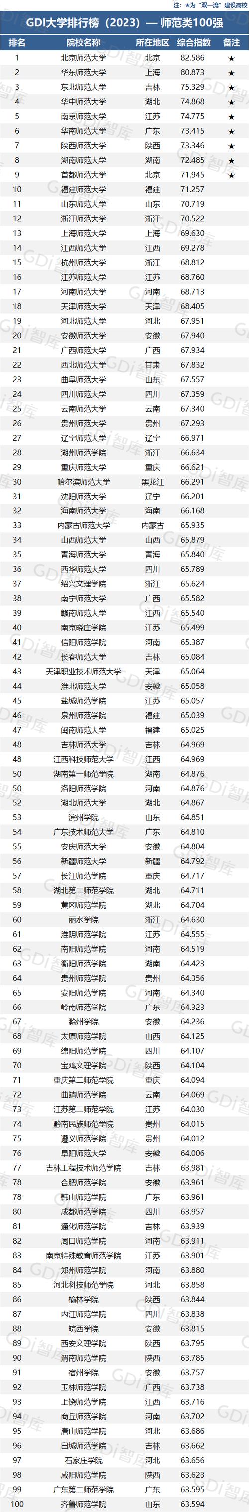 師范類大學排名(2024師范大學排行榜最新)-圖1