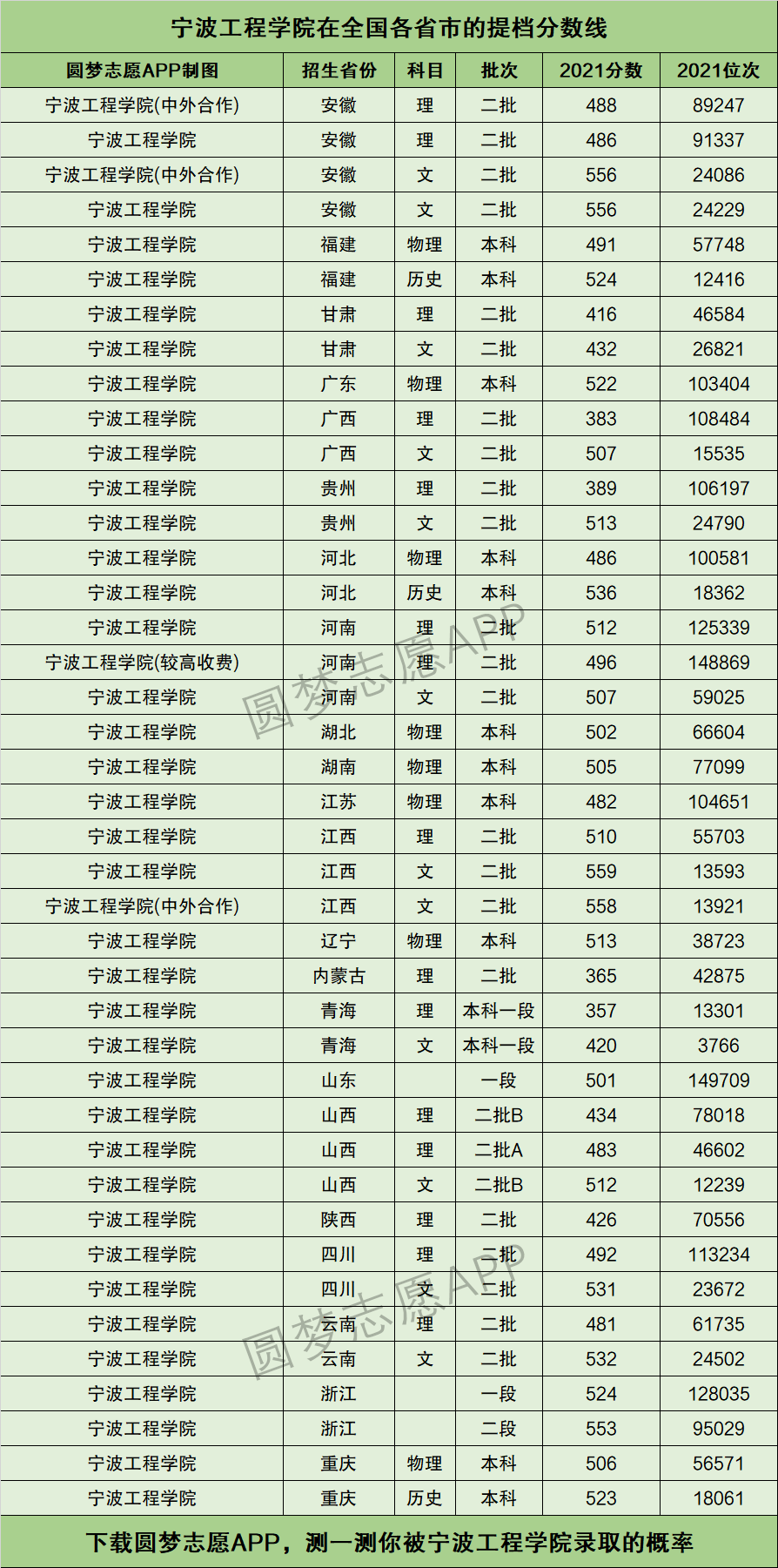 寧波工程學(xué)院分?jǐn)?shù)線(寧波最好三所大學(xué))-圖1