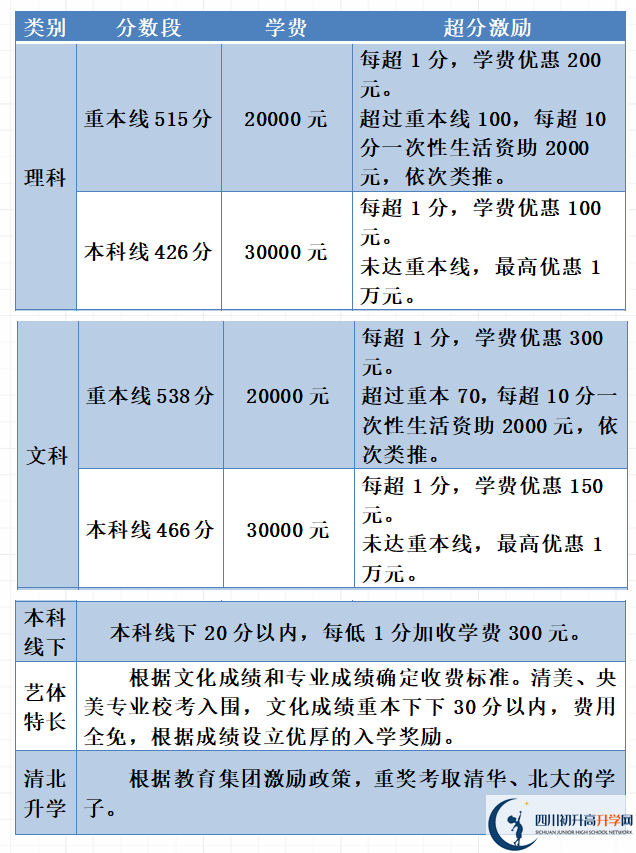 高三復讀學費多少錢(高三復讀生收費標準)-圖1