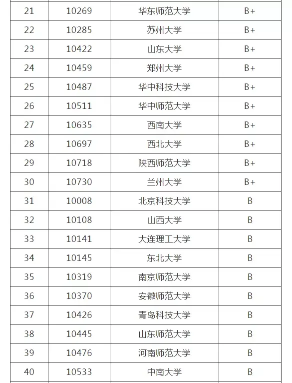 化工專業(yè)考研哪個(gè)學(xué)校好考(化工考研學(xué)校排名)-圖1