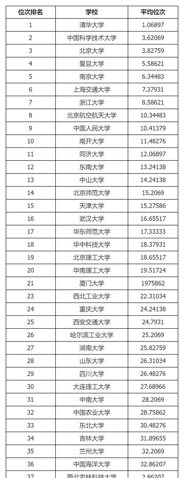 985大學排名和211一覽表-圖1