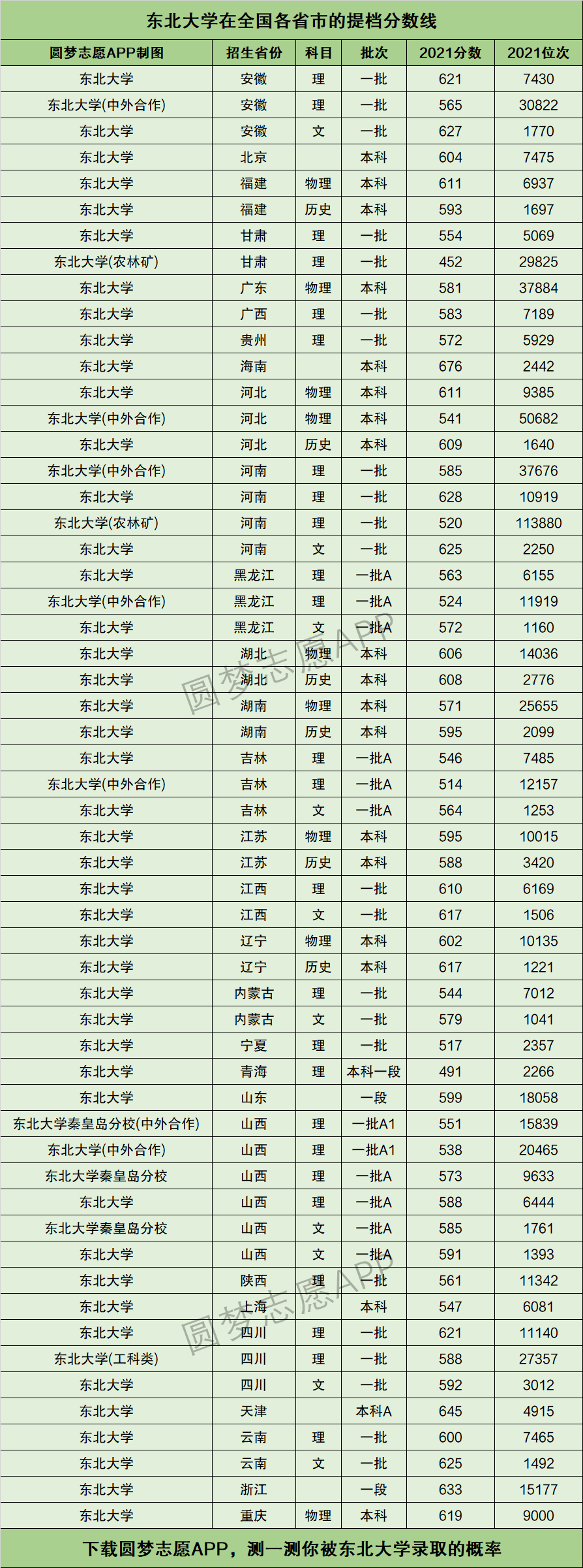 東北大學(xué)分?jǐn)?shù)線(大專(zhuān)專(zhuān)業(yè)有哪些專(zhuān)業(yè))-圖1