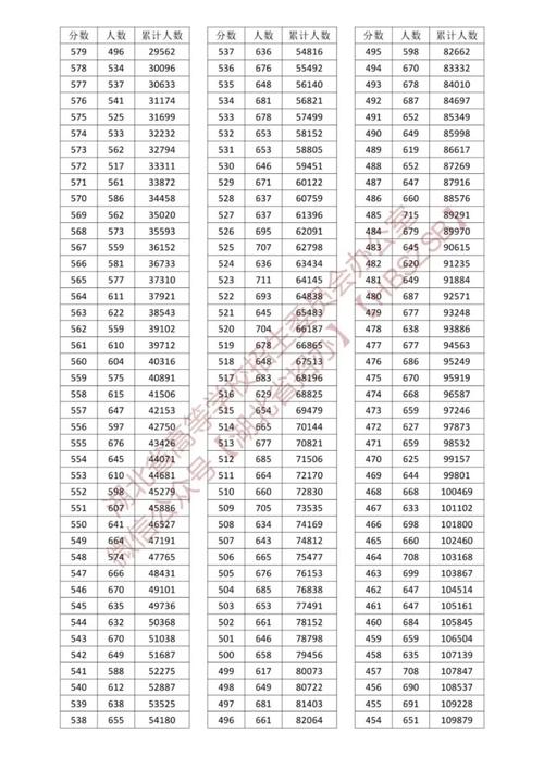 湖北省2023年高考一分一段表(2023各大學(xué)錄取分?jǐn)?shù)線一覽表)-圖1