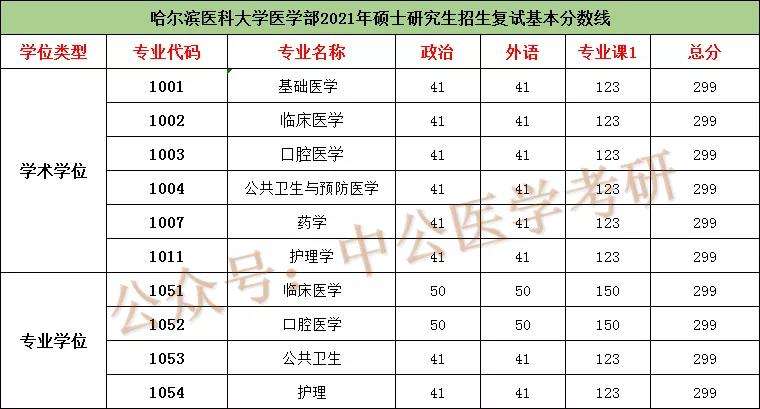 臨床專科生考研可以考哪些學校(臨床專科生考研需要什么條件)-圖1