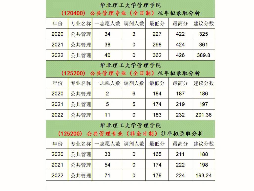 華北理工大學(xué)考研通過率高嗎(二本財(cái)務(wù)管理考研方向)-圖1