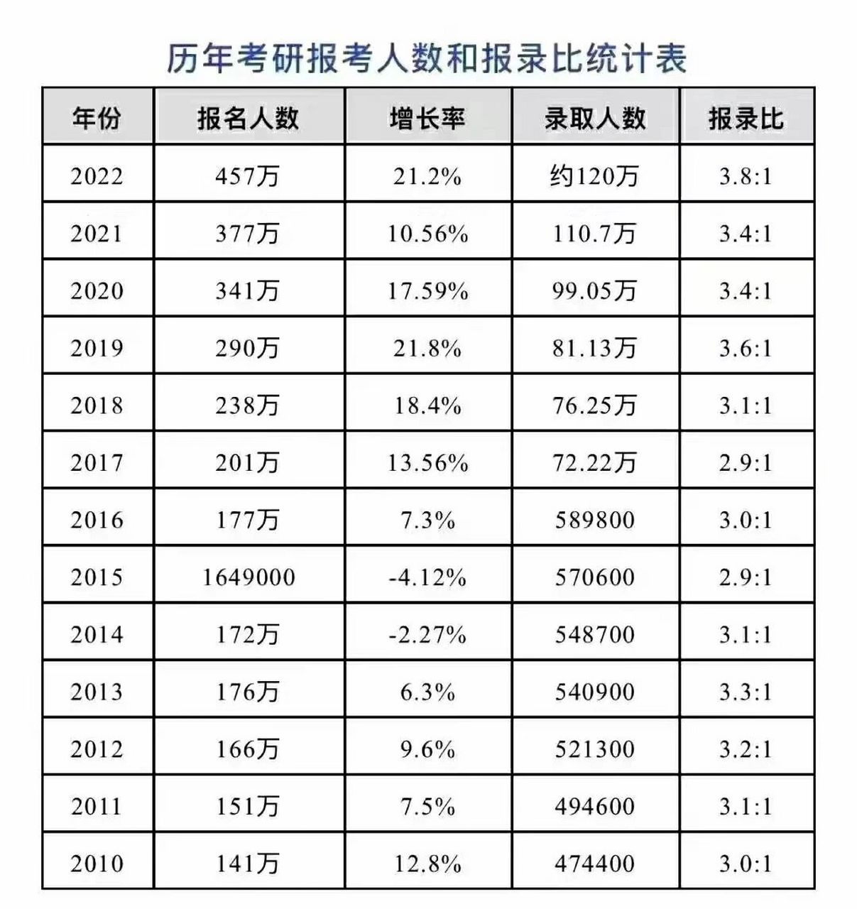 歷年研究生報(bào)考人數(shù)和錄取人數(shù)(歷年考研人數(shù)統(tǒng)計(jì)全國(guó))-圖1