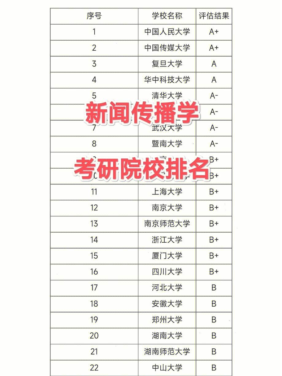 新聞學(xué)專業(yè)考研比較容易的學(xué)校(新聞學(xué)專業(yè)考研可以跨什么專業(yè))-圖1