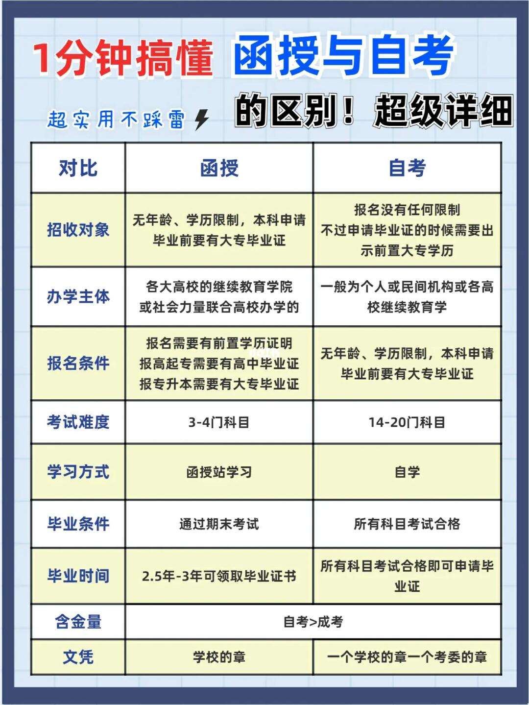 全日制和函授有什么區別(函授大專可以轉全日制本科)-圖1