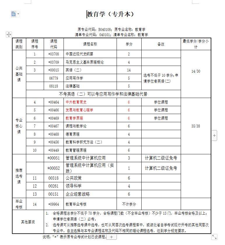 小學教育自考本科考哪幾門(自考專升本要考哪些科目)-圖1