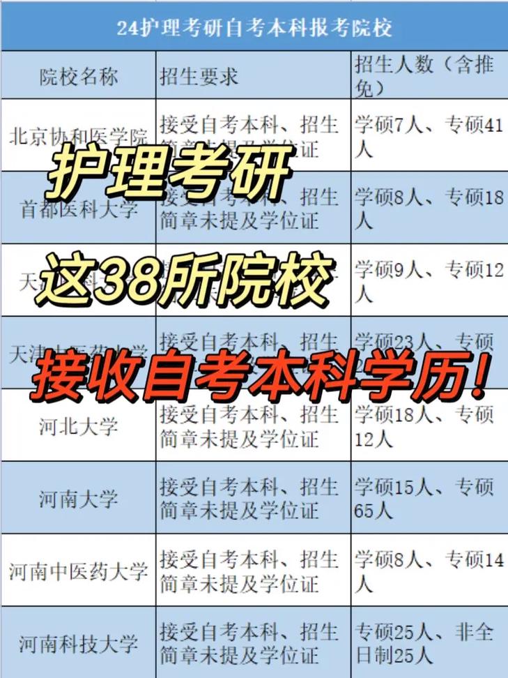 護理本科考研可以考哪些專業(護理學考研最好考的專業)-圖1