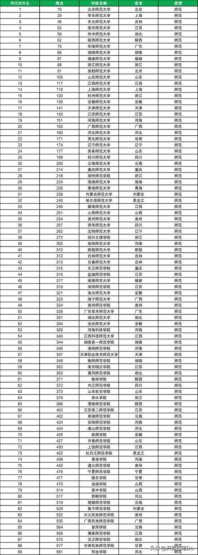 師范類大學(xué)排名全國(guó)(2024師范大學(xué)排行榜)-圖1