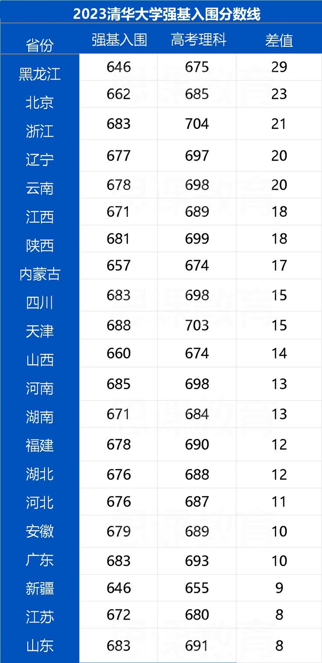 北京清華大學錄取分數線(北京戶口多少分能上清華北大大學)-圖1