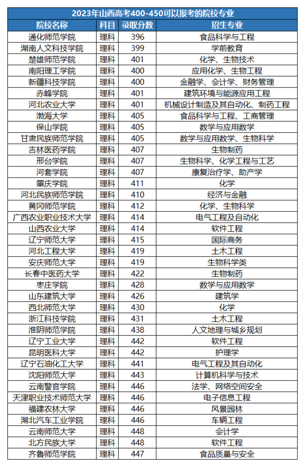 400-450分的二本大學(二本錄取線最低的大學)-圖1