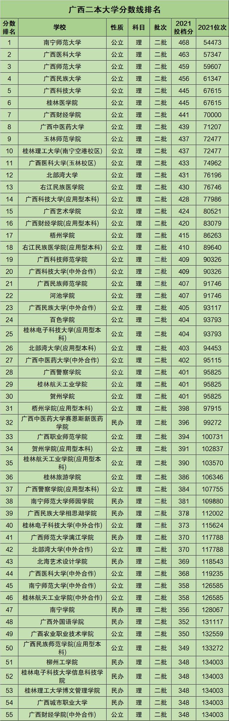 二本學校有哪些(全國二本大學名單一覽表)-圖1