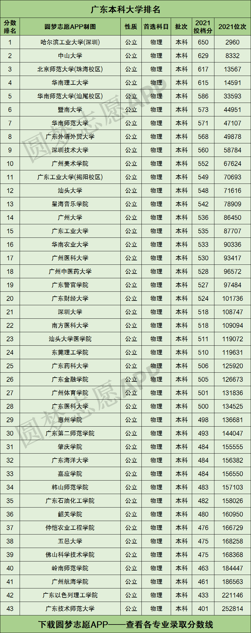 廣東省二本大學(二本院校名單大全)-圖1