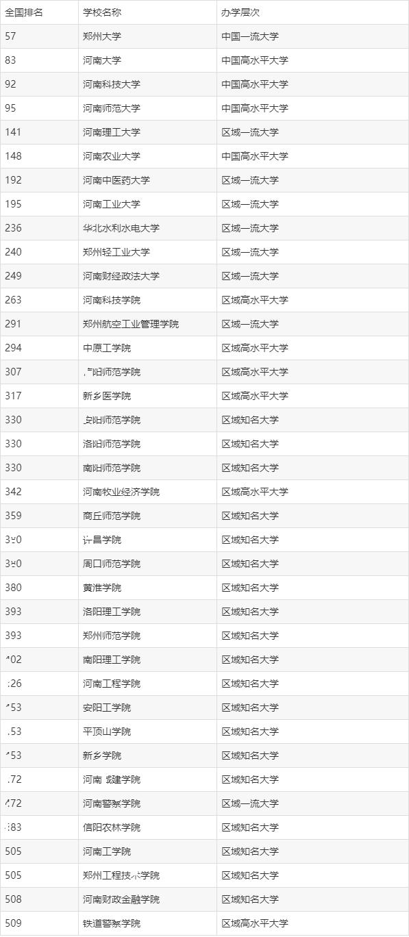 河南大學排名一覽表(河南最好的十所大學)-圖1