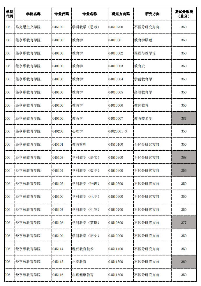 杭州師范大學錄取分數(shù)線2024(杭州師范2024招生簡章)-圖1
