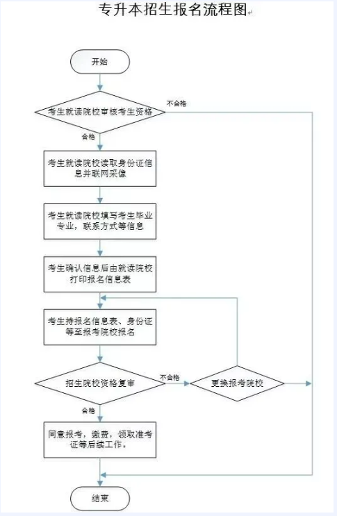 在校專升本怎么個(gè)流程(成人專升本費(fèi)用一覽表)-圖1