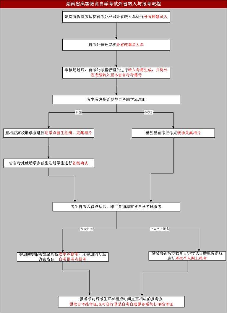 自考成績(jī)轉(zhuǎn)出外省的流程結(jié)果(建議自考還是成考)-圖1