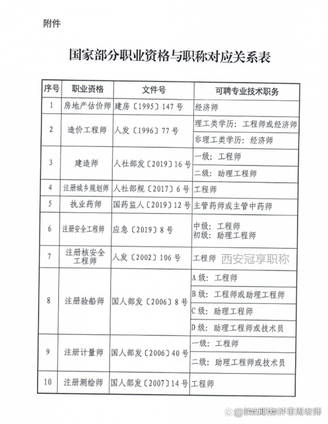 工程技術和建設工程類職稱區(qū)別(職稱申報系列怎么填)-圖1