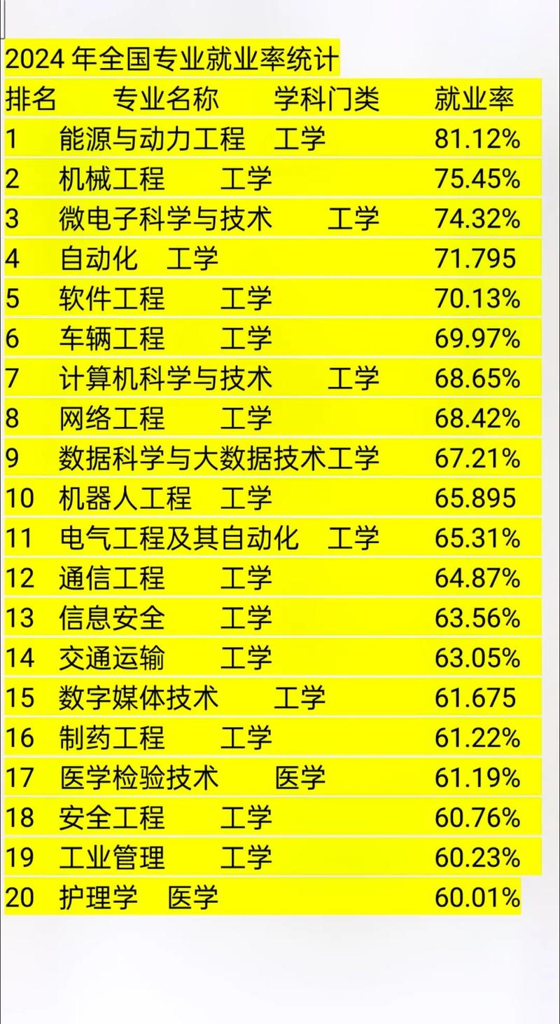 當(dāng)前工科專業(yè)最好就業(yè)排行榜(工科最好的三個(gè)專業(yè))-圖1