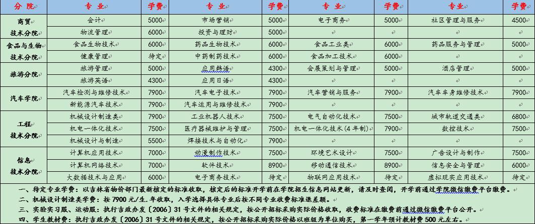 長春職業技術學院學費(山東十大最好的職業院校)-圖1