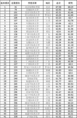 400分左右的二本醫科大學(二本分數最低的醫學院)-圖1