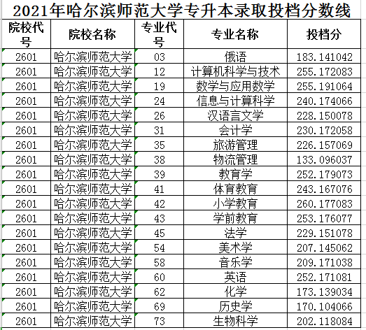 哈爾濱師范大學(xué)是什么檔次(哈師大2024招生簡章)-圖1