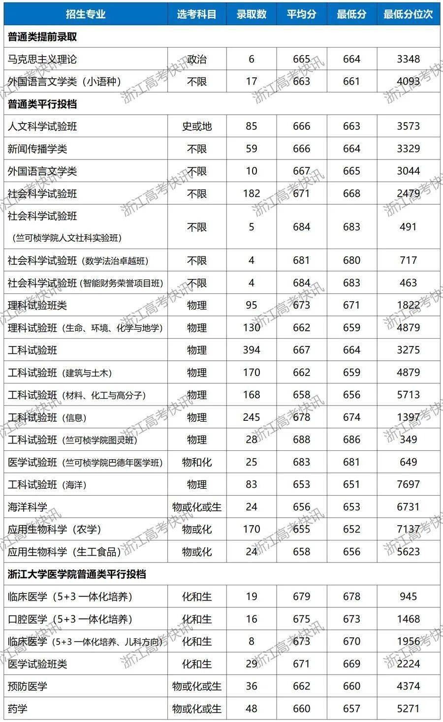 浙江大學(xué)什么專業(yè)最好(浙江工貿(mào)最厲害三個專業(yè))-圖1
