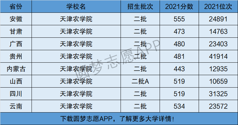 天津農(nóng)業(yè)大學是一本還是二本 是211嗎還是985-圖1