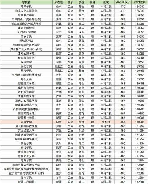 470分左右的師范類大學(能上的公辦大學)-圖1