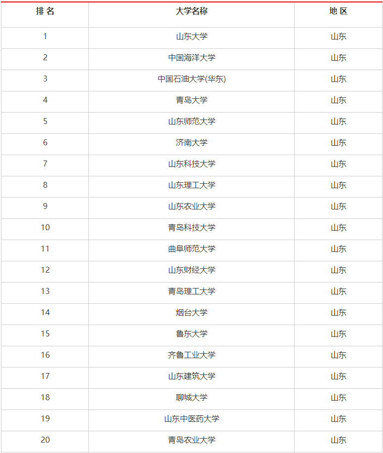 山東最容易考研的大學 難度低的學校-圖1