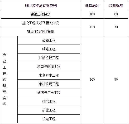 一級建造師分數(shù)線(二級建造師能做什么工作)-圖1
