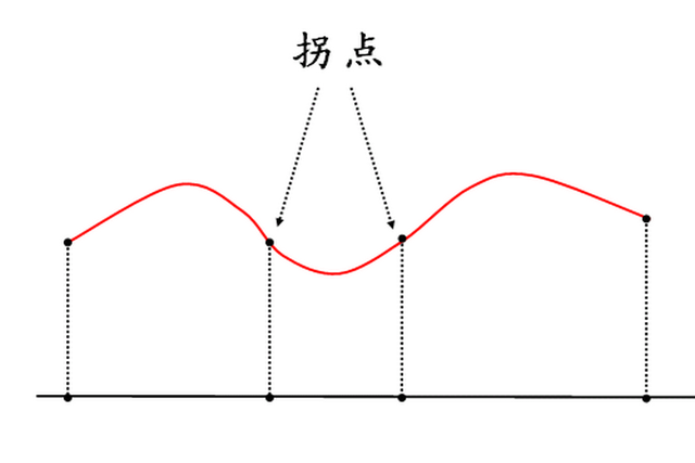 拐點(diǎn)是什么(二階導(dǎo)數(shù)等于0是拐點(diǎn)嗎)-圖1
