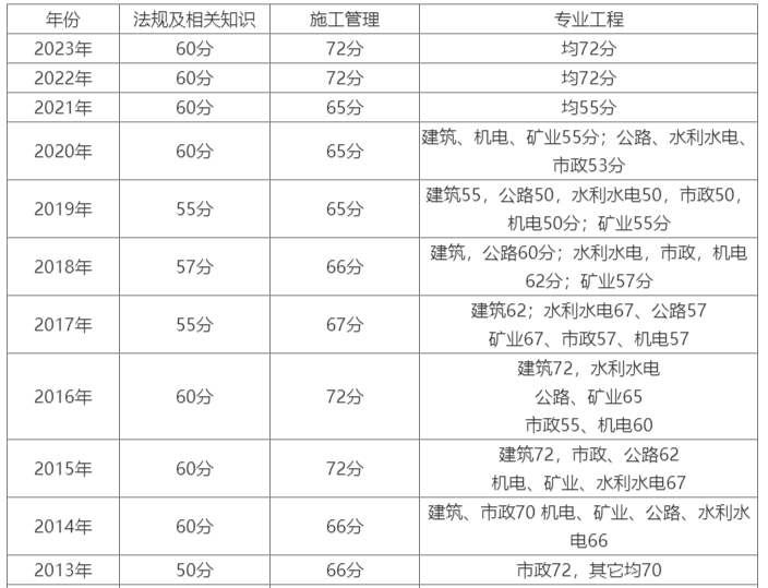 山東二建成績合格線(山東省二建報(bào)名入口官網(wǎng))-圖1