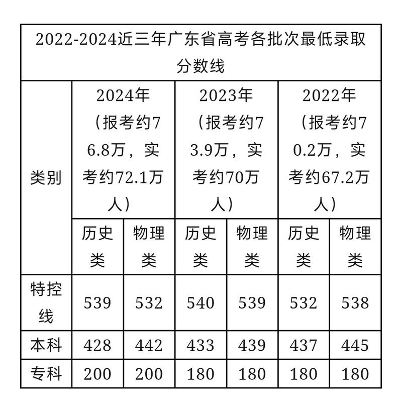 廣東2024一本錄取分?jǐn)?shù)預(yù)測(考研最容易的學(xué)校)-圖1